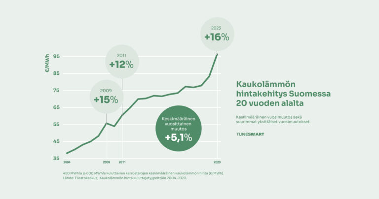 20 vuoden trendi: Kaukolämmönhinta on noussut yli 5 % vuosittain
