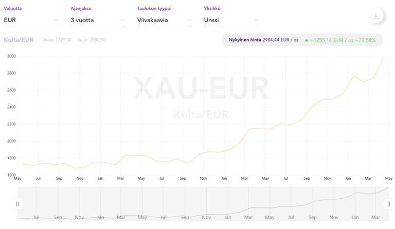Kullan hinta on noussut 3 vuoden aikana jo lähes 75 prosenttia!