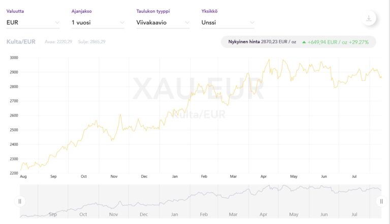 Kullan hinta jatkaa nousuaan hurjan viime vuoden nousun jälkeen – vuonna 2025 se on kohonnut jo lähes 20 % lisää!